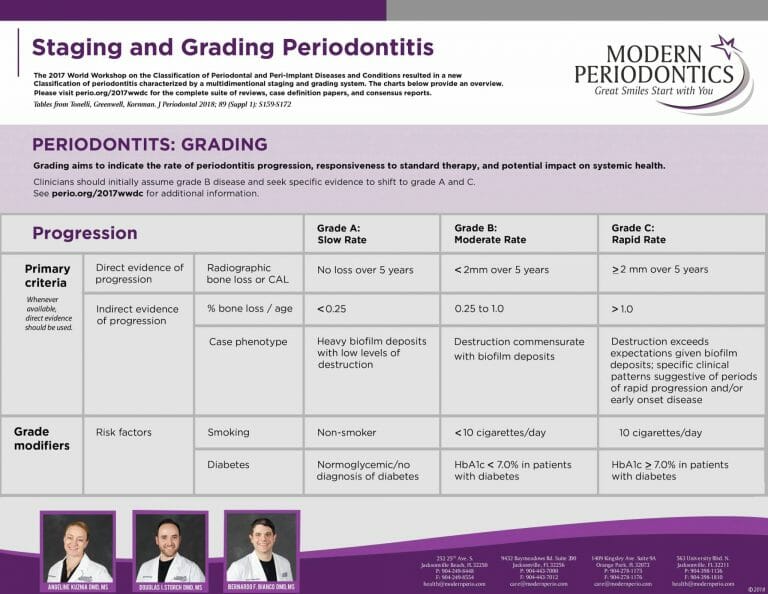 Periodontal Disease Stages Staging and Grading Periodontal Therapy