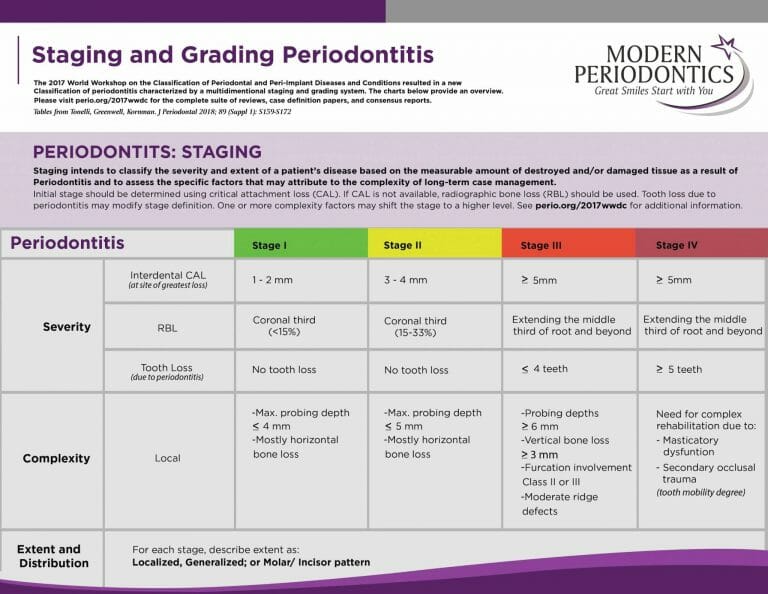 Periodontal Disease Stages Staging and Grading Periodontal Therapy